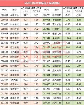 復(fù)盤超級(jí)大單:10股特大單凈流入超2億元 - 今日頭條(www.toutiao.com)